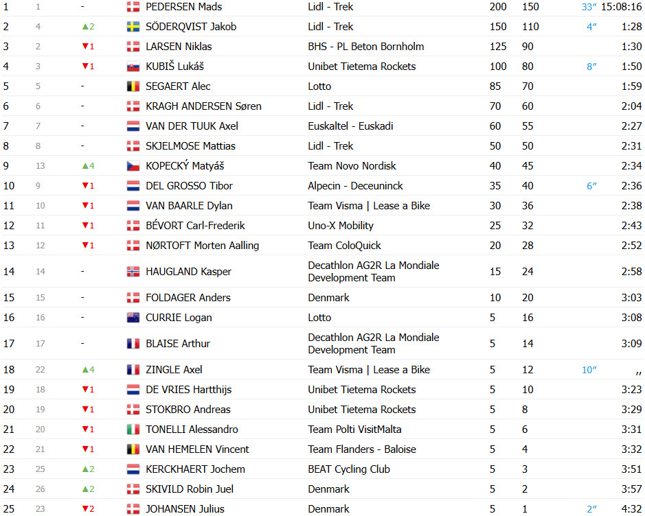 girodociclismo.com.br mads pedersen conquista o tour da dinamarca com vitoria na etapa final image 3