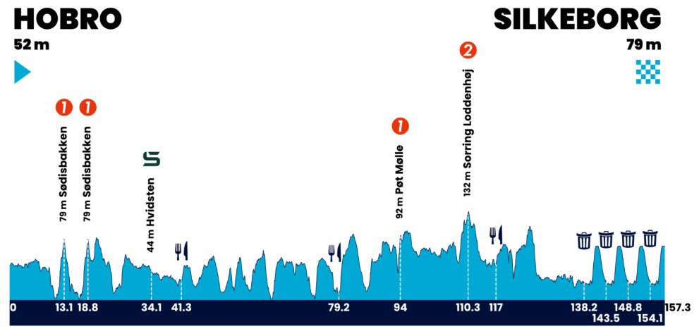 girodociclismo.com.br mads pedersen e campeao do tour da dinamarca com vitoria na etapa final confira os resultados e a chegada image 4