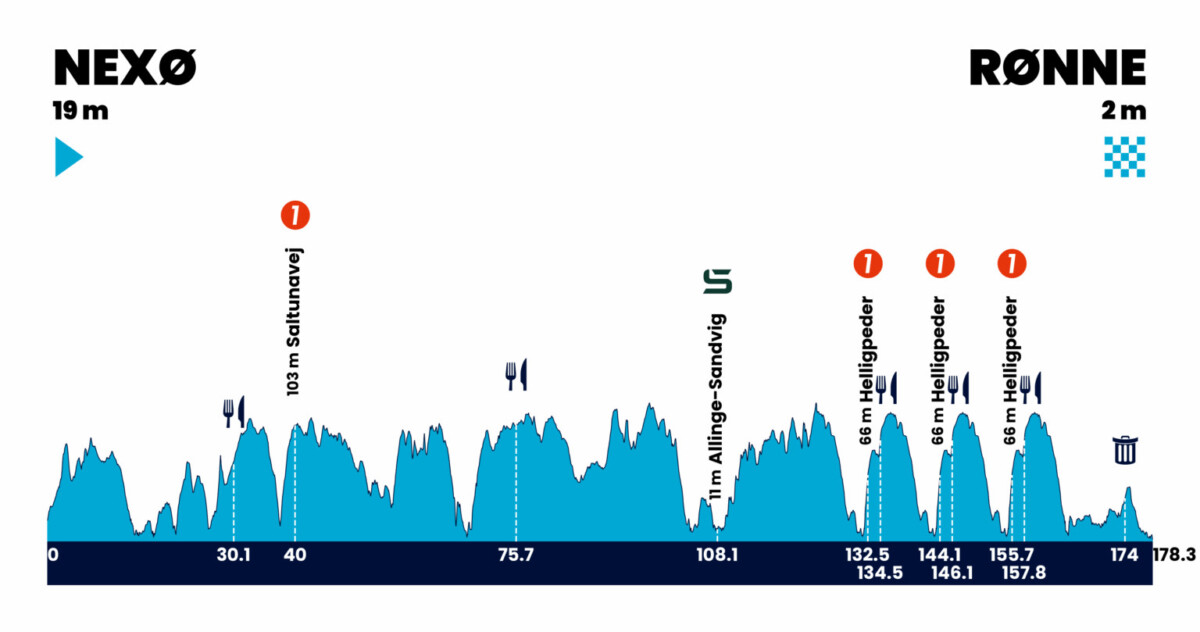 Mads Pedersen vence a 1ª etapa do Tour da Dinamarca e assume liderança, confira os resultados e a chegada 2 girodociclismo.com.br mads pedersen vence a 1a etapa do tour da dinamarca e assume lideranca confira os resultados e a chegada image 5