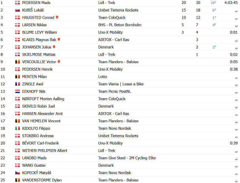 Mads Pedersen vence a 1ª etapa do Tour da Dinamarca e assume liderança, confira os resultados e a chegada 6 girodociclismo.com.br pedersen brilha na abertura do postnord tour of denmark image