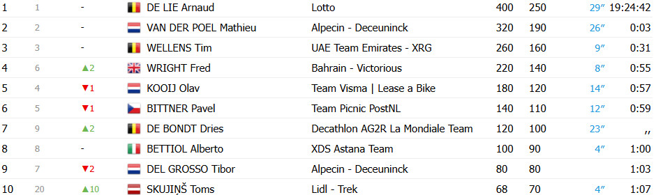 girodociclismo.com.br renewi tour 2025 arnaud de lie bate mathieu van der poel e e campeao confira os resultados e a chegada image 14