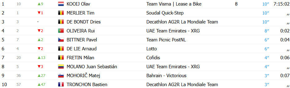 girodociclismo.com.br renewi tour olav kooij vence a 2a etapa e assume a lideranca confira os resultados e a chegada image 4