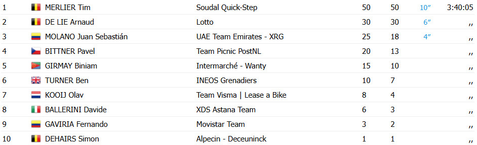 girodociclismo.com.br renewi tour tim merlier vence a 1a etapa e e lider rui oliveira e vice lider da classificacao geral confira os resultados e a chegada image 4