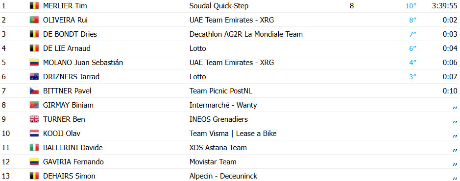 girodociclismo.com.br renewi tour tim merlier vence a 1a etapa e e lider rui oliveira e vice lider da classificacao geral confira os resultados e a chegada image 7