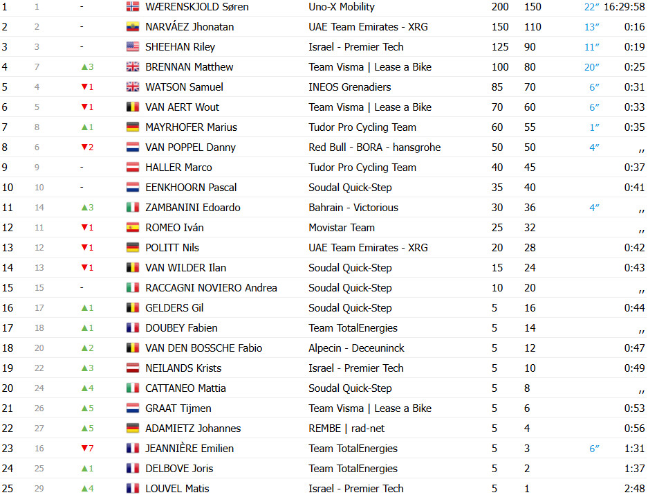 girodociclismo.com.br soren waerenskjold e campeao do tour da alemanha matthew brennan vence a 4a etapa confira os resultados e a chegada image 2
