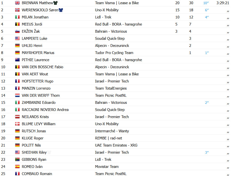 girodociclismo.com.br soren waerenskjold e campeao do tour da alemanha matthew brennan vence a 4a etapa confira os resultados e a chegada image