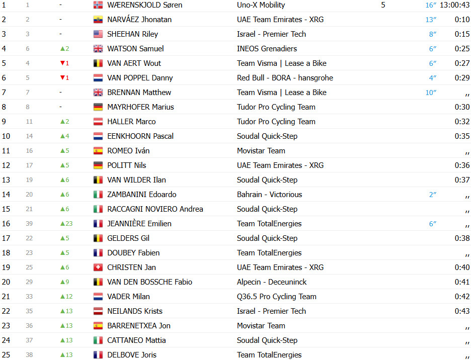 girodociclismo.com.br soren waerenskjold vence a 3a etapa do tour da alemanha apos polemica desclassificacao de danny van poppel confira os resultados e a chegada image 2