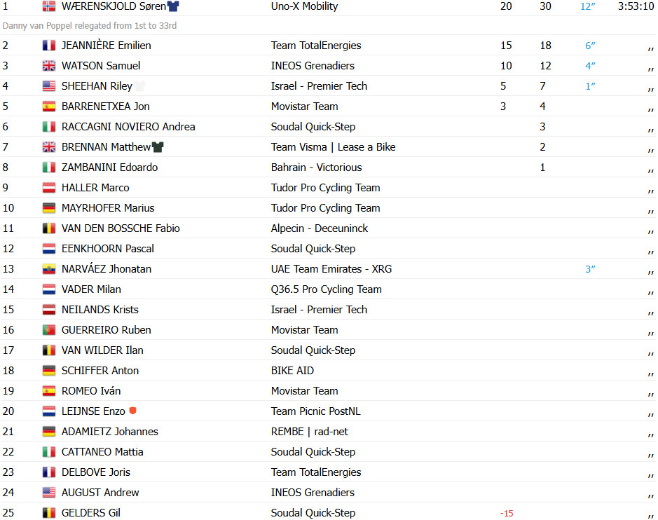 girodociclismo.com.br soren waerenskjold vence a 3a etapa do tour da alemanha apos polemica desclassificacao de danny van poppel confira os resultados e a chegada image