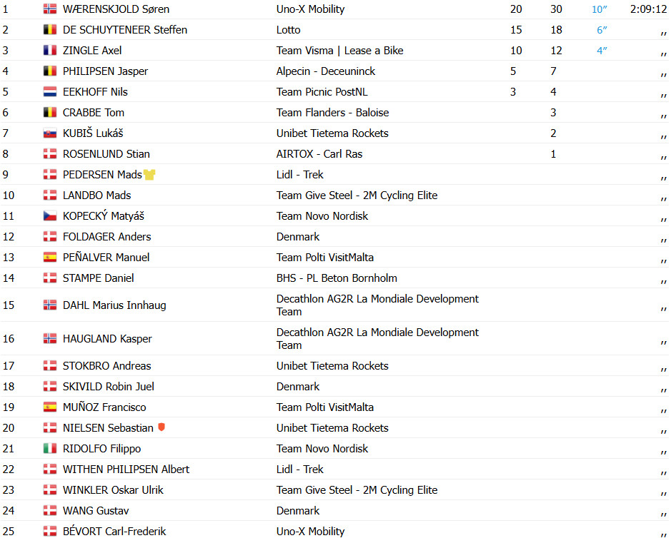 girodociclismo.com.br soren waerenskjold vence sprint e conquista segunda etapa do tour da dinamarca image 2