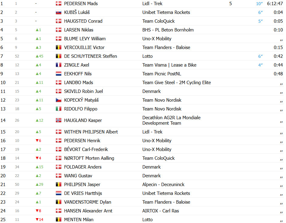 girodociclismo.com.br soren waerenskjold vence sprint e conquista segunda etapa do tour da dinamarca image 5