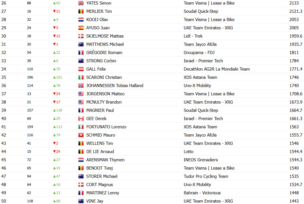 girodociclismo.com.br tadej pogacar dispara na lideranca do ranking mundial da uci isaac del toro ultrapassa jonas vingegaard e remco evenepoel confira o ranking completo image 3