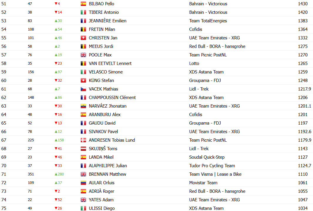 girodociclismo.com.br tadej pogacar dispara na lideranca do ranking mundial da uci isaac del toro ultrapassa jonas vingegaard e remco evenepoel confira o ranking completo image 4