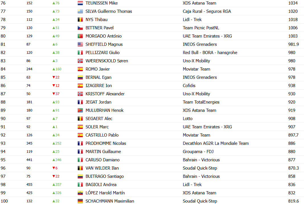 girodociclismo.com.br tadej pogacar dispara na lideranca do ranking mundial da uci isaac del toro ultrapassa jonas vingegaard e remco evenepoel confira o ranking completo image 7
