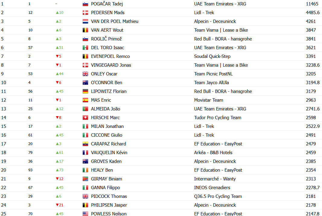 girodociclismo.com.br tadej pogacar dispara na lideranca do ranking mundial da uci isaac del toro ultrapassa jonas vingegaard e remco evenepoel confira o ranking completo image