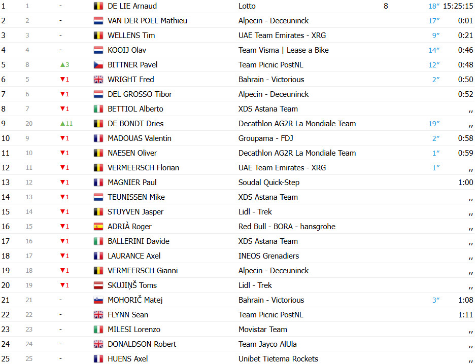 Tim Merlier vence a 4ª etapa do Renewi Tour, Arnaud de Lie permanece na liderança, confira os resultados e a chegada 6 girodociclismo.com.br tim merlier bate olav kooij e vence a 4a etapa do renewi tour image 3