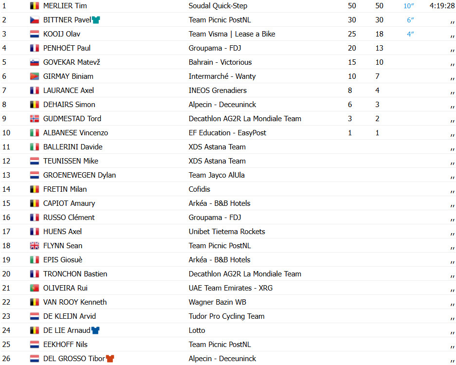 Tim Merlier vence a 4ª etapa do Renewi Tour, Arnaud de Lie permanece na liderança, confira os resultados e a chegada 5 girodociclismo.com.br tim merlier bate olav kooij e vence a 4a etapa do renewi tour image