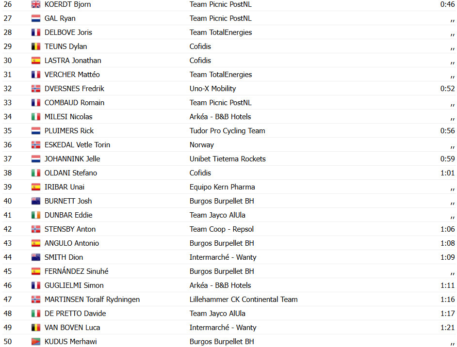 girodociclismo.com.br tom pidcock vence a etapa rainha da arctic race of norway corbin strong mantem a lideranca confira os resultados e a chegada image 3