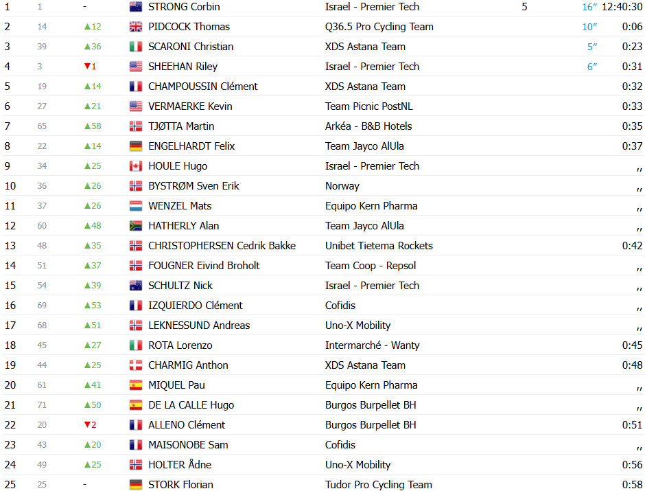girodociclismo.com.br tom pidcock vence a etapa rainha da arctic race of norway corbin strong mantem a lideranca confira os resultados e a chegada image 5