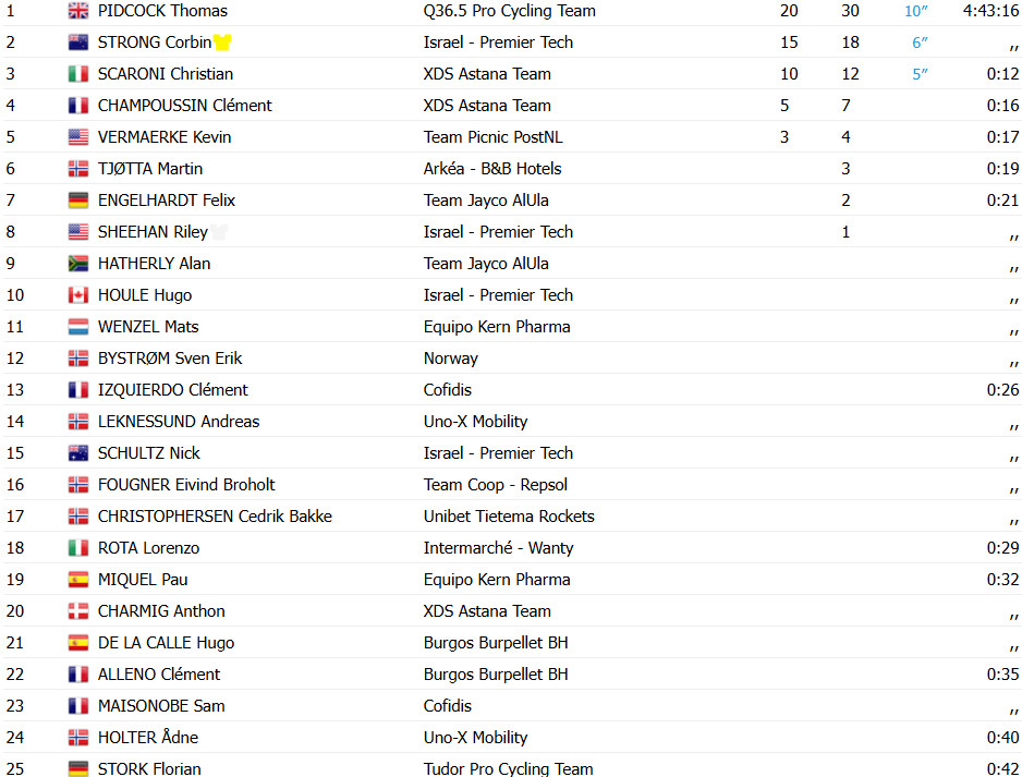girodociclismo.com.br tom pidcock vence a etapa rainha da arctic race of norway corbin strong mantem a lideranca confira os resultados e a chegada image