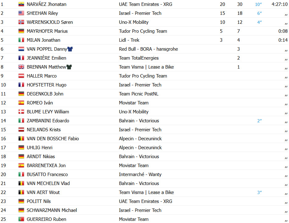 Tour da Alemanha: Riley Sheehan comemora antes e Jhonatan Narváez vence 2ª etapa, confira os resultados e a chegada 6 girodociclismo.com.br tour da alemanha image 7