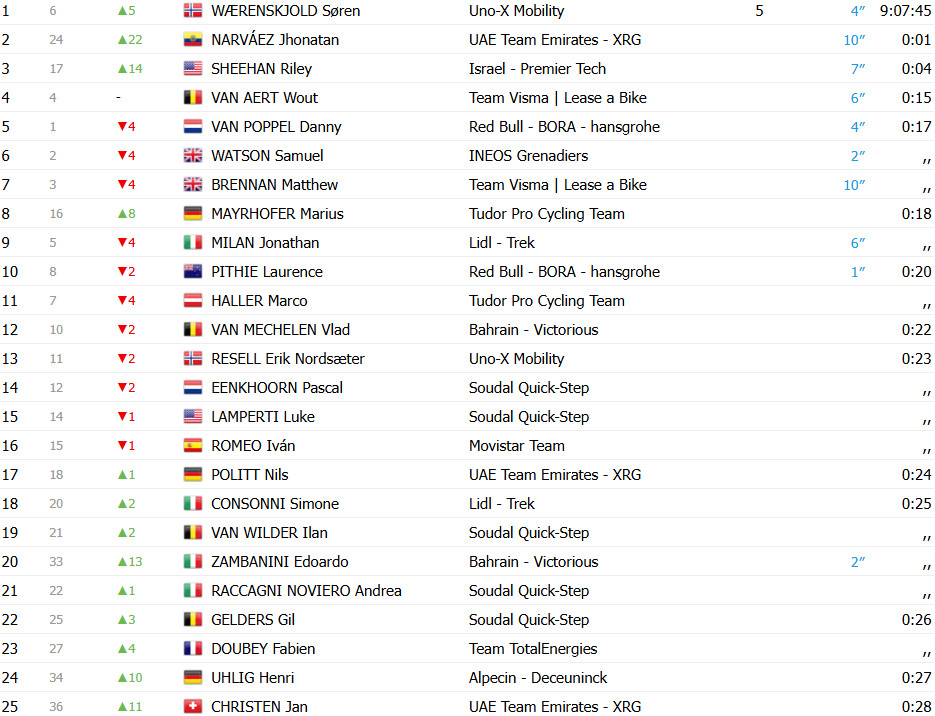 Tour da Alemanha: Riley Sheehan comemora antes e Jhonatan Narváez vence 2ª etapa, confira os resultados e a chegada 7 girodociclismo.com.br tour da alemanha image 9