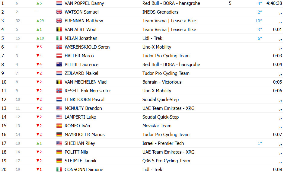 girodociclismo.com.br tour da alemanha matthew breenan vence 1a etapa e assume a lideranca confira os resultados e a chegada image 3