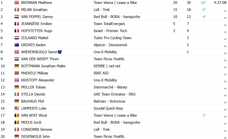 girodociclismo.com.br tour da alemanha matthew breenan vence 1a etapa e assume a lideranca confira os resultados e a chegada image