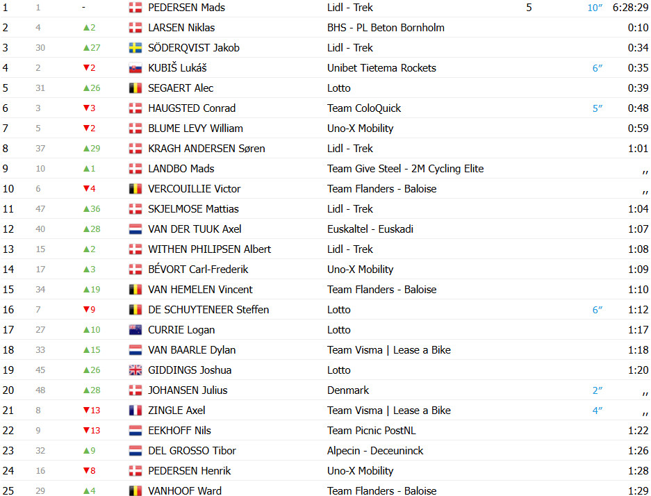 girodociclismo.com.br tour da dinamarca jakob soderqvist vence contrarrelogio confira os resultados e a chegada image 3