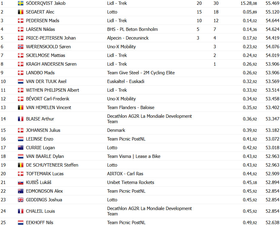 girodociclismo.com.br tour da dinamarca jakob soderqvist vence contrarrelogio confira os resultados e a chegada image