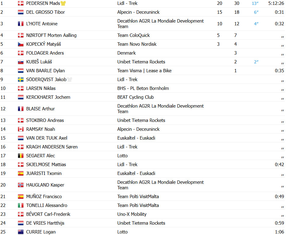 girodociclismo.com.br tour da dinamarca mads pedersen da show e vence 4a etapa apos voo solo de 30km confira os resultados e a chegada image 3
