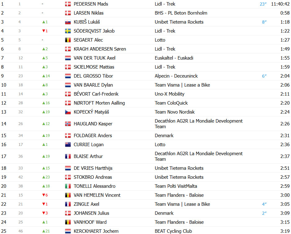 girodociclismo.com.br tour da dinamarca mads pedersen da show e vence 4a etapa apos voo solo de 30km confira os resultados e a chegada image