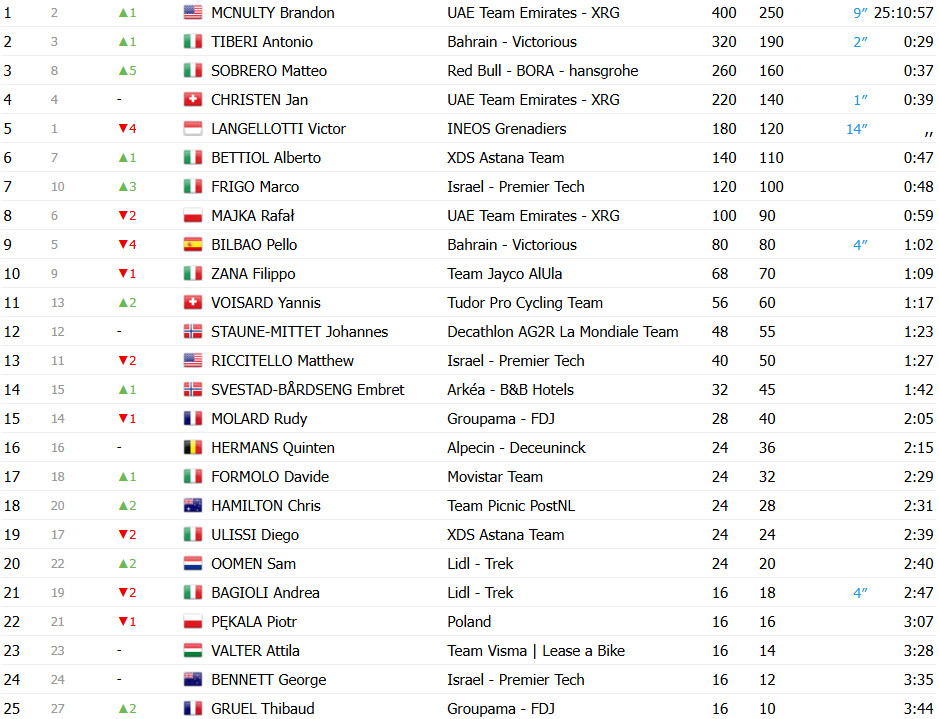 girodociclismo.com.br tour da polonia confira os resultados e a chegada image 5