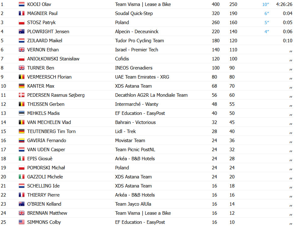 Tour da Polônia 2025: Olav Kooij vence 1ª etapa e assume a liderança geral; confira os resultados e a chegada 14 girodociclismo.com.br tour da polonia image 24