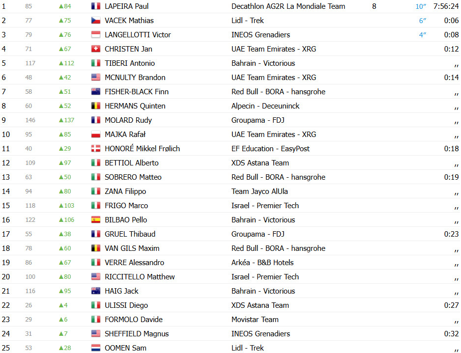 girodociclismo.com.br tour da polonia paul lapeira vence a 2a etapa e assume a lideranca confira os resultados e a chegada image 6