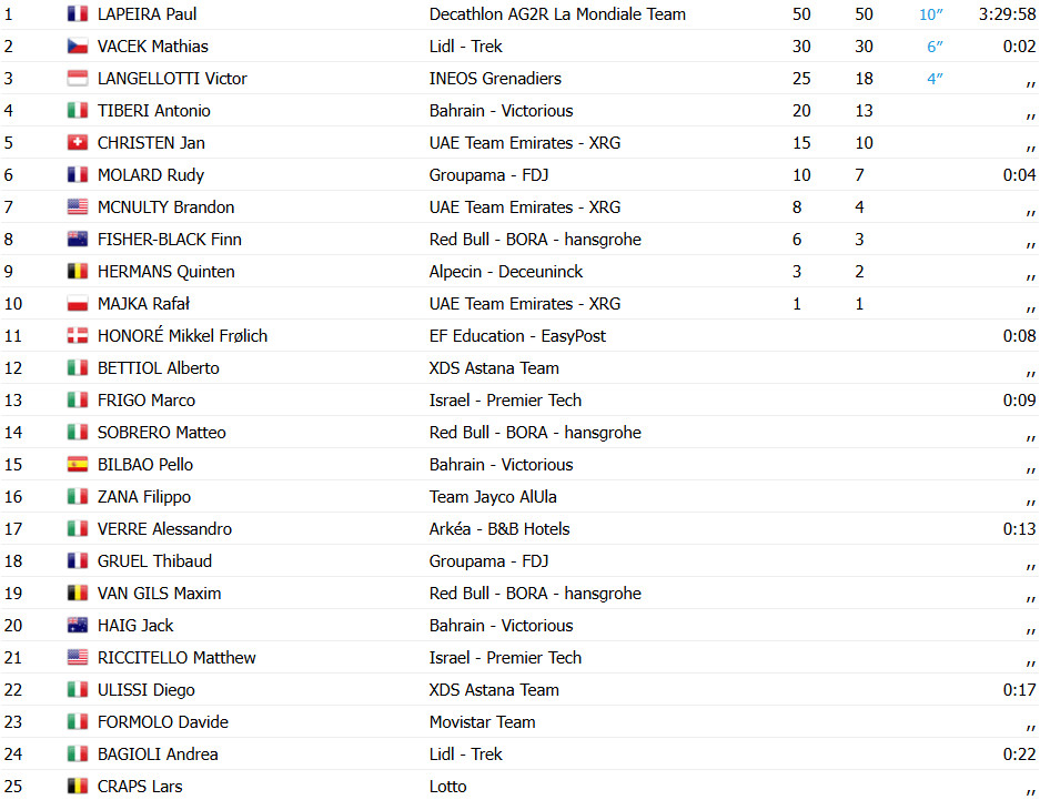 girodociclismo.com.br tour da polonia paul lapeira vence a 2a etapa e assume a lideranca confira os resultados e a chegada image