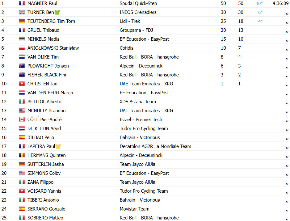 girodociclismo.com.br tour da polonia resultados da 4a etapa image 11