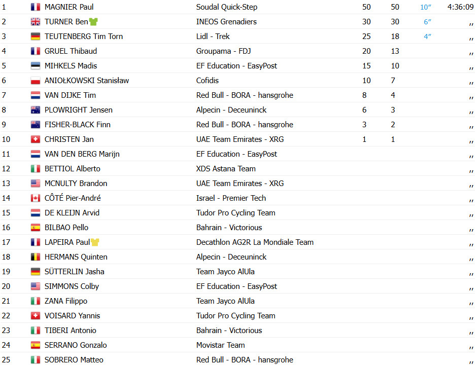 Tour da Polônia: Matthew Brennan vence a 5ª etapa, Paul Lapeira permanece líder, confira os resultados e a chegada 6 girodociclismo.com.br tour da polonia resultados da 5a etapa image 10