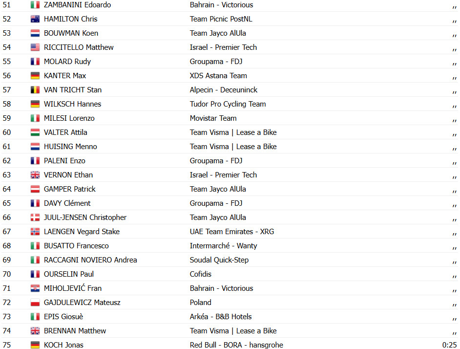 Tour da Polônia: Matthew Brennan vence a 5ª etapa, Paul Lapeira permanece líder, confira os resultados e a chegada 8 girodociclismo.com.br tour da polonia resultados da 5a etapa image 15