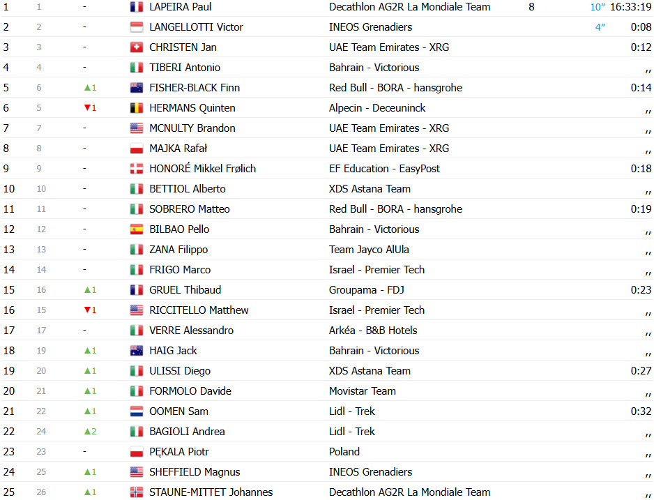 Tour da Polônia: Matthew Brennan vence a 5ª etapa, Paul Lapeira permanece líder, confira os resultados e a chegada 12 girodociclismo.com.br tour da polonia resultados da 5a etapa image 22