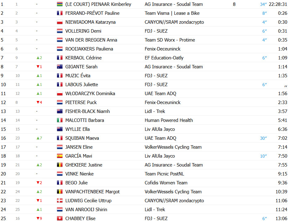 girodociclismo.com.br tour de france femmes maeva squiban repete a dose e vence 7a etapa confira os resultados e a chegada image 19