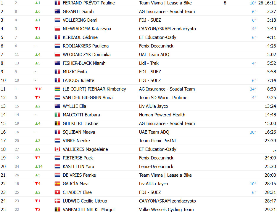 girodociclismo.com.br tour de france femmes pauline ferrand prevot vence a etapa rainha e assume a lideranca geral confira os resultados e a chegada image 20