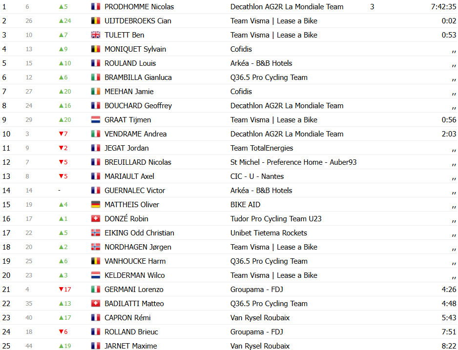 girodociclismo.com.br tour de lain 2025 resultados da 2a etapa lider sofre queda nicolas prodhomme vence e assume lideranca confira os resultados e a chegada image 3