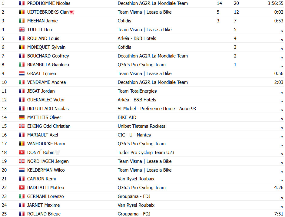 girodociclismo.com.br tour de lain 2025 resultados da 2a etapa lider sofre queda nicolas prodhomme vence e assume lideranca confira os resultados e a chegada image