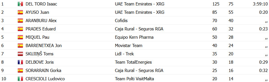girodociclismo.com.br uae emirates domina circuito de getxo isaac del toro vence juan ayuso 2o confira os resultados e a chegada image