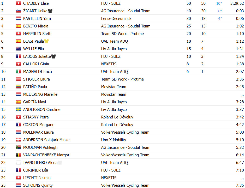 girodociclismo.com.br urska zigart assume a lideranca do tour de romandie elise chabbey vence etapa rainha confira os resultados e a chegada image 4