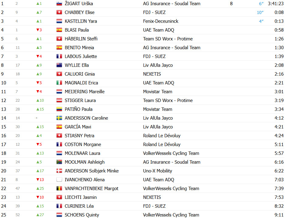 girodociclismo.com.br urska zigart assume a lideranca do tour de romandie elise chabbey vence etapa rainha confira os resultados e a chegada image 7