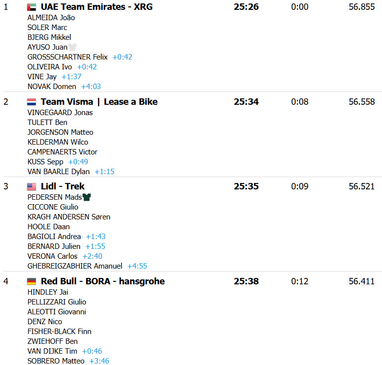 Volta a España 2025: João Almeida comanda e UAE Emirates vence a 5ª etapa, Jonas Vingegaard retoma a liderança, confira os resultados e a chegada 11 girodociclismo.com.br volta a espana 2025 resultados da 5a etapa vence contrarrelogio confira os resultados e a chegada image 21