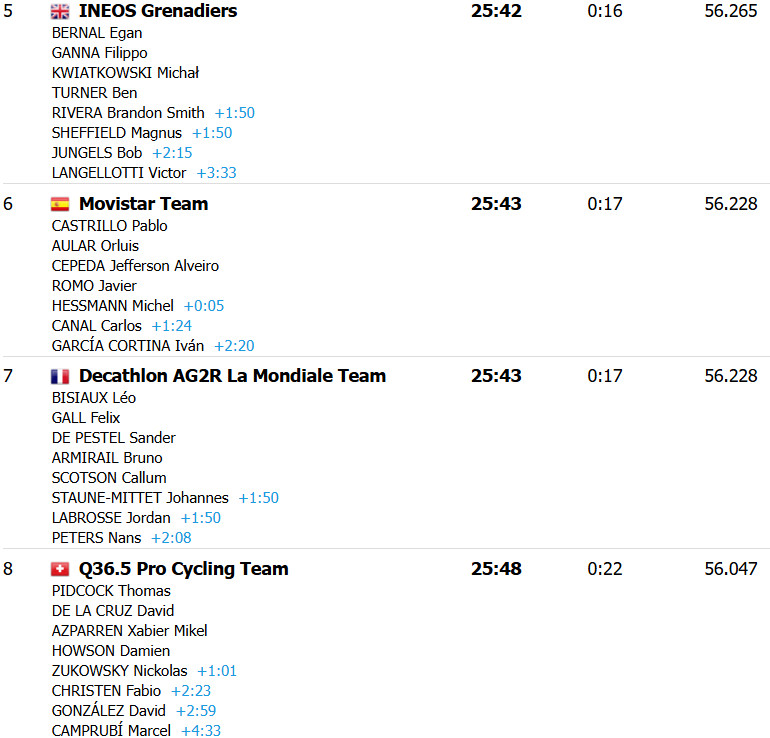 Volta a España 2025: João Almeida comanda e UAE Emirates vence a 5ª etapa, Jonas Vingegaard retoma a liderança, confira os resultados e a chegada 12 girodociclismo.com.br volta a espana 2025 resultados da 5a etapa vence contrarrelogio confira os resultados e a chegada image 22