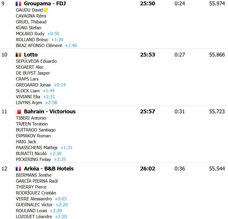 Volta a España 2025: João Almeida comanda e UAE Emirates vence a 5ª etapa, Jonas Vingegaard retoma a liderança, confira os resultados e a chegada 13 girodociclismo.com.br volta a espana 2025 resultados da 5a etapa vence contrarrelogio confira os resultados e a chegada image 25