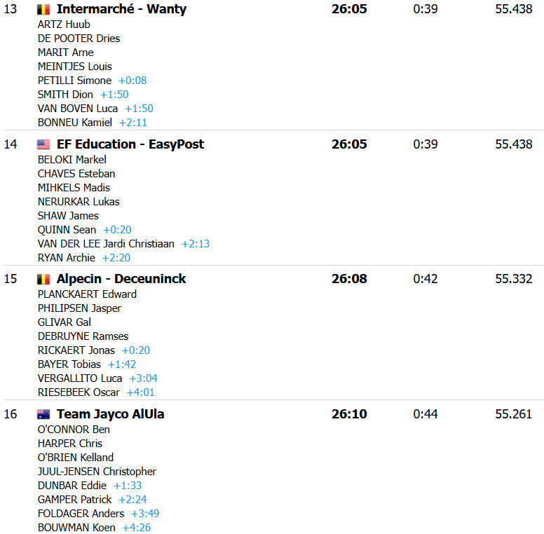 Volta a España 2025: João Almeida comanda e UAE Emirates vence a 5ª etapa, Jonas Vingegaard retoma a liderança, confira os resultados e a chegada 14 girodociclismo.com.br volta a espana 2025 resultados da 5a etapa vence contrarrelogio confira os resultados e a chegada image 27